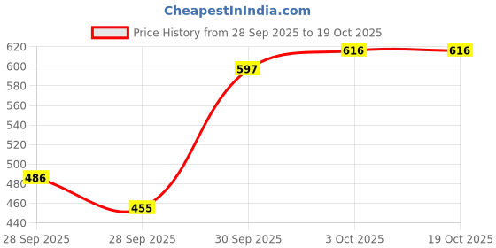 flipkart.com maybelline new york Colossal Bubble Volumizing Waterproof Mascara 8.75 ml maybelline new york Price History Graph from 28 Sep 2025 to 18 Oct 2025