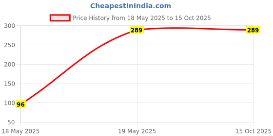 flipkart.com colossal Egg holder Egg Holder colossal Price History Graph from 18 May 2025 to 14 Oct 2025