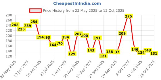 flipkart.com maybelline new york Colossal Eyeliner 3 ml maybelline new york Price History Graph from 23 May 2025 to 13 Oct 2025