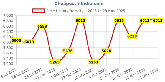 flipkart.com staranddaisy Colossal for 0-3 Years Boys & Girls Baby With Adjustable Backrest Baby Stroller staranddaisy Price History Graph from 3 Jul 2025 to 23 Nov 2025