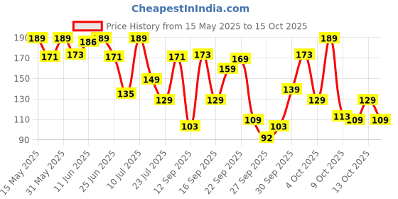 flipkart.com maybelline new york Colossal Kajal maybelline new york Price History Graph from 15 May 2025 to 15 Oct 2025