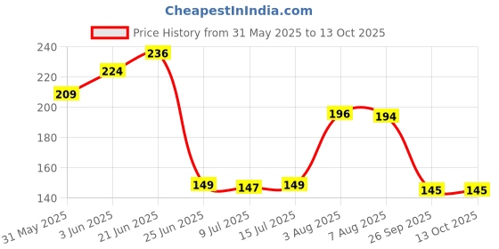 flipkart.com colossal Spice Set Plastic colossal Price History Graph from 31 May 2025 to 13 Oct 2025
