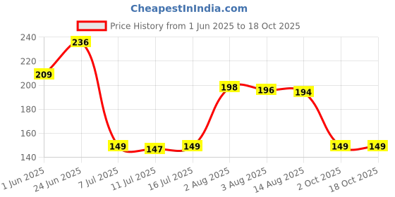 flipkart.com colossal Spice Set Plastic colossal Price History Graph from 1 Jun 2025 to 18 Oct 2025