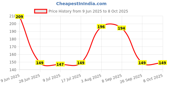 flipkart.com colossal Spice Set Plastic colossal Price History Graph from 9 Jun 2025 to 7 Oct 2025