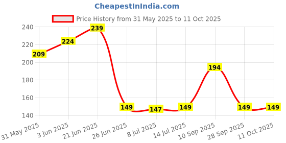 flipkart.com colossal Spice Set Plastic colossal Price History Graph from 31 May 2025 to 10 Oct 2025