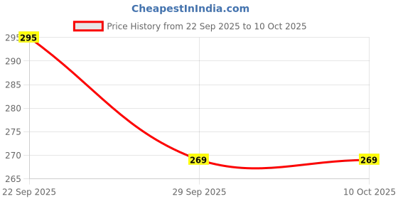 flipkart.com colossal Spice Set Plastic colossal Price History Graph from 22 Sep 2025 to 8 Oct 2025