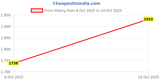 flipkart.com bacca bucci COLOSSUS Sneakers For Men bacca bucci Price History Graph from 8 Oct 2025 to 19 Oct 2025