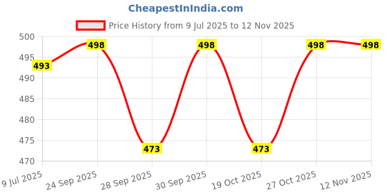 flipkart.com hollister Colostomy Bag 25760 PACK OF 2PC Medical Reacher & Grabber hollister Price History Graph from 9 Jul 2025 to 12 Nov 2025