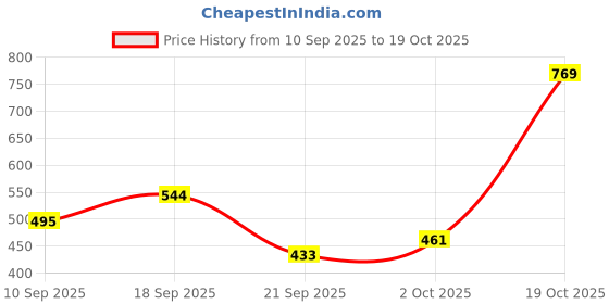 flipkart.com vestige COLOSTRUM PACK COLOSTRUM Capsules vestige Price History Graph from 10 Sep 2025 to 19 Oct 2025