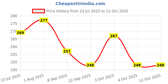 flipkart.com ekta Colour & Wipe Vegetables And Fruits ekta Price History Graph from 23 Jul 2025 to 12 Oct 2025