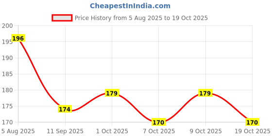 flipkart.com crazygol Colour Ball Pen crazygol Price History Graph from 5 Aug 2025 to 19 Oct 2025