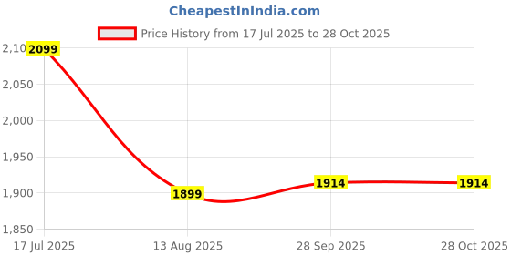 flipkart.com puma Colour blocked IDP Sneakers For Men puma Price History Graph from 17 Jul 2025 to 28 Oct 2025