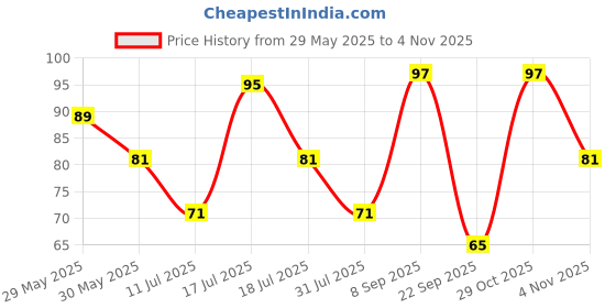 flipkart.com cello Colour Bombs Gel Pen cello Price History Graph from 29 May 2025 to 3 Nov 2025
