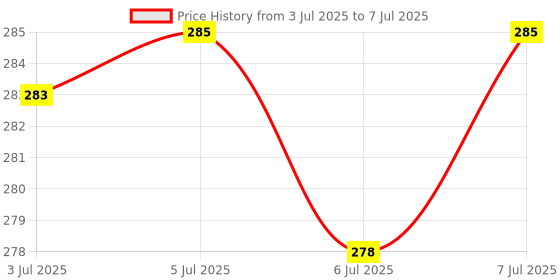 flipkart.com maliao colour changing waterproof foundation with satin finish Foundation maliao Price History Graph from 3 Jul 2025 to 7 Jul 2025