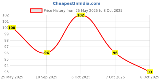flipkart.com colour cloud Clay art and craft for kids colour cloud Price History Graph from 25 May 2025 to 8 Oct 2025