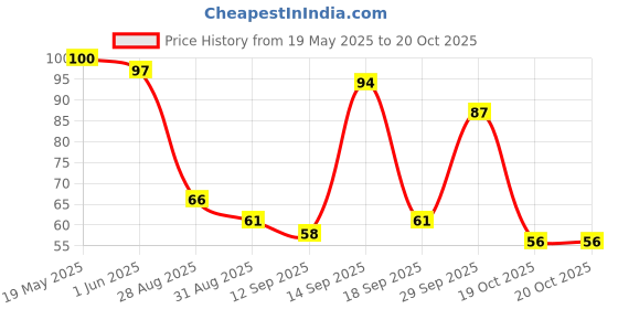 flipkart.com colour cloud Clay art toy kids playing clay and craft colour cloud Price History Graph from 19 May 2025 to 19 Oct 2025