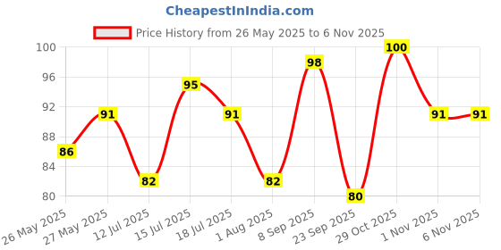 flipkart.com classmate Colour Fest Series Ball Pen classmate Price History Graph from 26 May 2025 to 3 Nov 2025