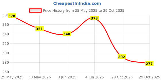flipkart.com rainbowstore Colour Full Wooden Rattles Set Combo Pack For Babys (Pack Of 4) Rattle rainbowstore Price History Graph from 25 May 2025 to 29 Oct 2025