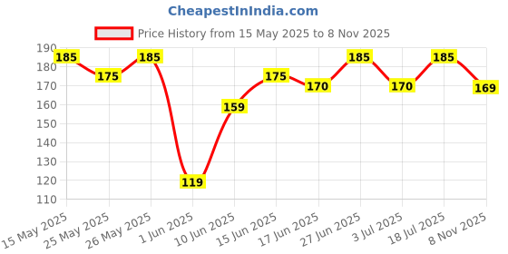 flipkart.com hilary rhoda Colour Gel Lipstick | Super Hydrate| Glides Smoothly on Lips |PH Colour-Changing hilary rhoda Price History Graph from 15 May 2025 to 8 Nov 2025
