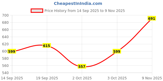 flipkart.com wynhard Colour Marker Set 60 Pcs Alcohol Markers Dual Tip Art Markers Colour Marker wynhard Price History Graph from 14 Sep 2025 to 9 Nov 2025