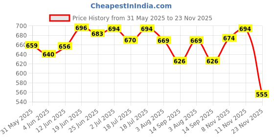 flipkart.com colour me Gold Eau de Toilette-50 ml colour me Price History Graph from 31 May 2025 to 22 Nov 2025