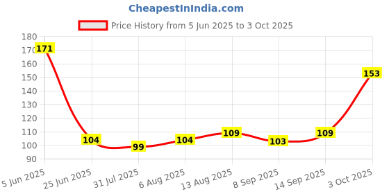flipkart.com colour music MAGIC NOTEBOOK Regular Organizer RULE 40 Pages colour music Price History Graph from 5 Jun 2025 to 3 Oct 2025