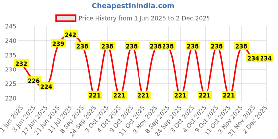 flipkart.com all of all Colour oil burner pipe Borosilicate Glass Inside Fitting Hookah Mouth Tip all of all Price History Graph from 1 Jun 2025 to 1 Dec 2025