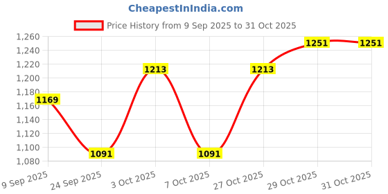 flipkart.com lactra Colour Panel Front Zip Swimsuit with Contrast Sleeves Solid Men Swim-dress Black Swimsuit lactra Price History Graph from 9 Sep 2025 to 30 Oct 2025