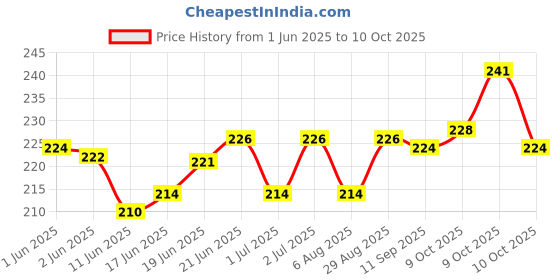 flipkart.com phobis COLOUR PIGMENT FOR CANDLE Wax Color phobis Price History Graph from 1 Jun 2025 to 10 Oct 2025