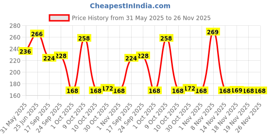 flipkart.com l'oréal paris Colour Protect Protecting Conditioner l'oréal paris Price History Graph from 31 May 2025 to 25 Nov 2025