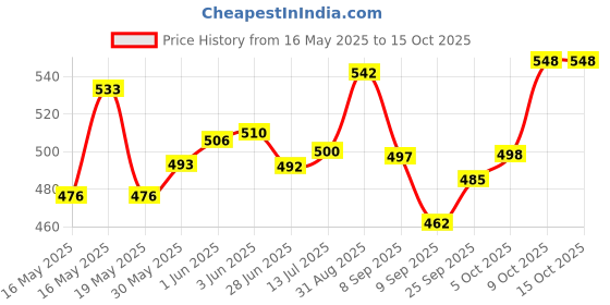 flipkart.com wish cloud Colour Pyros Pack of 6 Pcs & 1 Pyro Gun Holi Color Powder Pack of 6 wish cloud Price History Graph from 16 May 2025 to 14 Oct 2025