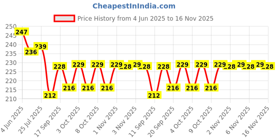 flipkart.com klaviyo Colour rings design fruit fork stand with 8 cartoon shapes fruit fork for party, dining table decor and gift item's Stainless Steel Fruit Fork Set klaviyo Price History Graph from 4 Jun 2025 to 16 Nov 2025