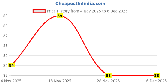 flipkart.com hilary rhoda Colour Splash Lip Balm | With SPF-15 | Intense Hydration | For Dry Chapped Lips - Coffee hilary rhoda Price History Graph from 4 Nov 2025 to 3 Dec 2025