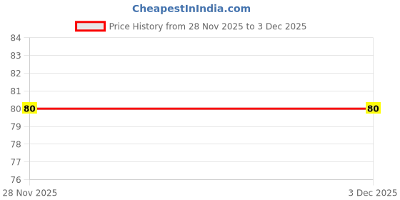 flipkart.com hilary rhoda Colour Splash Lip Balm | With SPF-15 | Intense Hydration | For Dry Chapped Lips - Rose hilary rhoda Price History Graph from 28 Nov 2025 to 3 Dec 2025