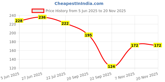 flipkart.com colour stone Decorative Ornamental River Rocks Tumbled Stone Pebbles Unplanted Substrate For Aquarium Vase Filler Plant Pots Home Garden & Landscape Decoration (Multi Colour, 500 grams) Regular Asymmetrical Marble Pebbles colour stone Price History Graph from 5 Jun 2025 to 19 Nov 2025