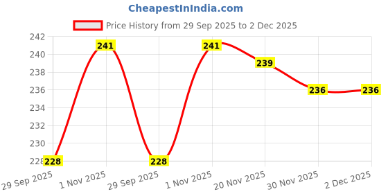 flipkart.com colour stone Polished Large Marble Stone Pebbles For Plant Pots Home Garden Decor- White, 1Kg Polished, Regular Angular, Asymmetrical Marble Pebbles colour stone Price History Graph from 29 Sep 2025 to 2 Dec 2025