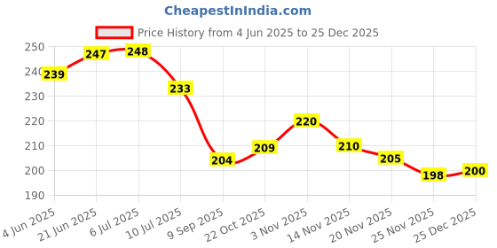 flipkart.com colour stone Polished Round Glass Pebbles Stone for Vase Fillers Plant Pots Aquarium Home Garden Decor & Landscape (Multi Colour, 500 grams) Polished, Regular, Painted Round Fire Glass Pebbles colour stone Price History Graph from 4 Jun 2025 to 25 Dec 2025