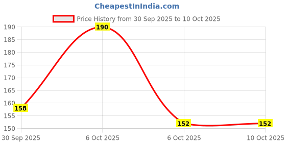 flipkart.com mila beauté Colour Switch pH Lip Balm with Squalene & Rapeseed Oil I Glossy Finish Bubblegum mila beauté Price History Graph from 30 Sep 2025 to 6 Oct 2025