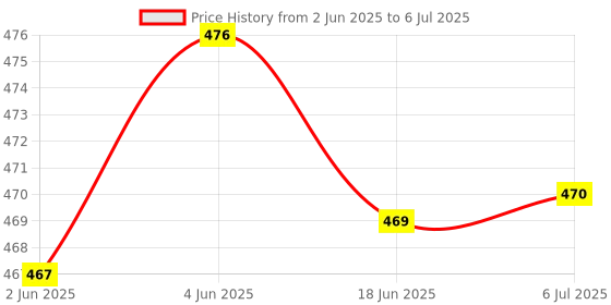 flipkart.com game phactory Colour Trap Strategy & Memory Game for Kids, Memory Matchstick Chess Game game phactory Price History Graph from 2 Jun 2025 to 6 Jul 2025