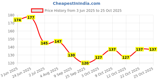 flipkart.com urban box Colour-Wheel urban box Price History Graph from 3 Jun 2025 to 25 Oct 2025