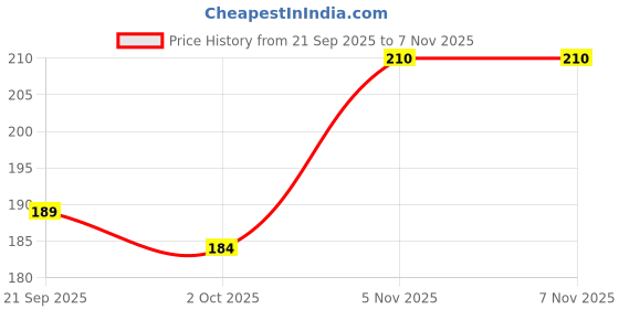 flipkart.com oriflame colourbox semi-matte lipstick oriflame Price History Graph from 21 Sep 2025 to 5 Nov 2025