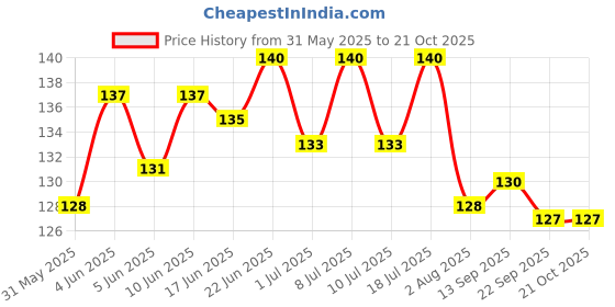 flipkart.com brainy pets COLOURED 4 BELL FOR PET Collar, PARTY, Training Jingle Bell Collar Pendant(16mm) Bell Dog & Cat Collar Charm brainy pets Price History Graph from 31 May 2025 to 20 Oct 2025
