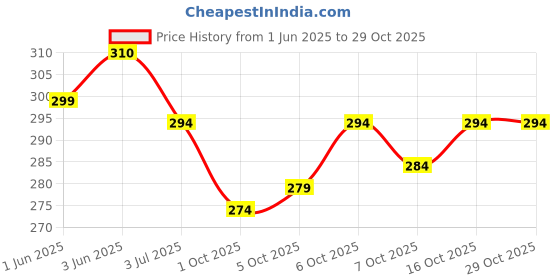 flipkart.com anchor Colourful And Fun Cotton Socks For Men Printed, Striped, Color Block Mid-Calf/Crew anchor Price History Graph from 1 Jun 2025 to 29 Oct 2025
