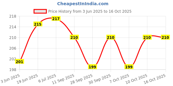 flipkart.com crative design COLOURFUL CAT digital reprint clip board exam pad (14 x 10 Inches) crative design Price History Graph from 3 Jun 2025 to 16 Oct 2025