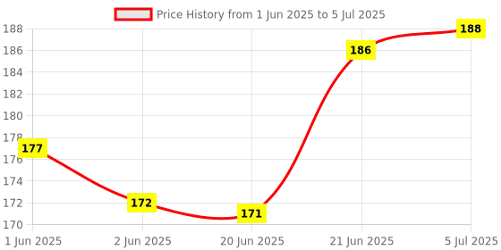 flipkart.com kores Colourful Dustless Chalks with Duster ( Pack of 1, 50 sticks with 1 Duster) Blackboard Multicolor Dustless Chalks & Duster kores Price History Graph from 1 Jun 2025 to 5 Jul 2025