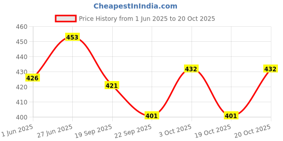 flipkart.com sr toys Colourful Funny Key Operated Wind Up Jumping Bee, Duck & Sparrow Toy for Kids Rattle sr toys Price History Graph from 1 Jun 2025 to 20 Oct 2025