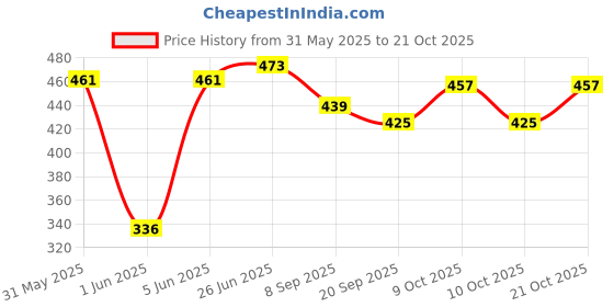flipkart.com brown leaf Colourful Holi Water Gun Toy Pichkari for Kids Holi & Pool Party Fun(2 Pichkari) Water Gun brown leaf Price History Graph from 31 May 2025 to 21 Oct 2025