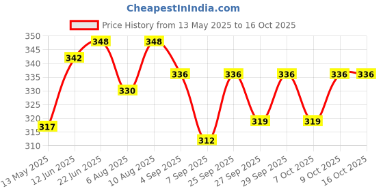 flipkart.com qblyn Colourful Inflatable Beach Ball Panel for Kids and Infants Pool Ball qblyn Price History Graph from 13 May 2025 to 14 Oct 2025