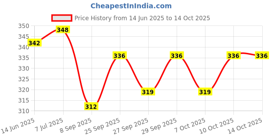 flipkart.com banqlyn Colourful Inflatable Beach Ball Panel for Kids and Infants Pool Ball banqlyn Price History Graph from 14 Jun 2025 to 14 Oct 2025