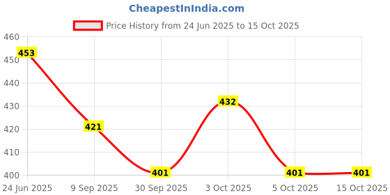 flipkart.com globular Colourful Key Operated Wind Up Jumping Parrot Bee Combo Toy for Kids (Pack of 2) Rattle globular Price History Graph from 24 Jun 2025 to 14 Oct 2025